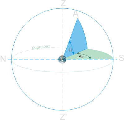 Екваториална координатна система - Аналогична на земната координатна система