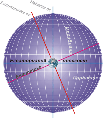 Екваториална координатна система - Аналогична на земната координатна система