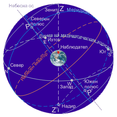 Небесна сфера - математически хоризонт, полюси, посоки, зенит, надир