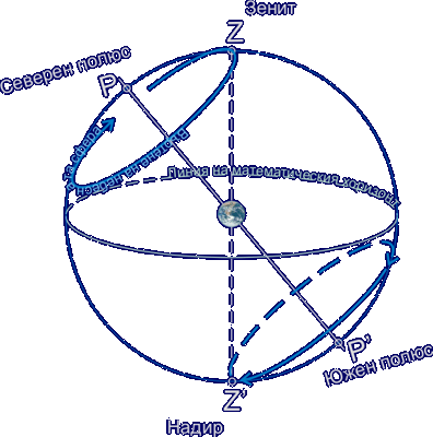 Карта на движението на земната ос спрямо звездите