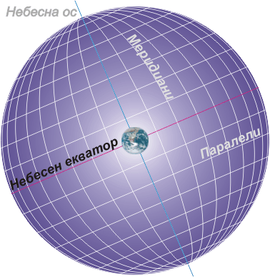 Паралели и меридиани на небесната сфера, небесен екватор