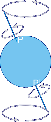 Явлението прецесия - оста на земята описва срещуположни окръжности